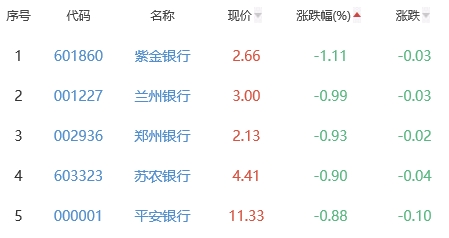 银行板块跌0.27% 重庆银行涨0.89%居首