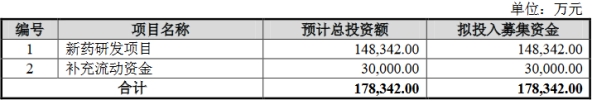 迪哲医药上半年仍0营收 正拟募不超26亿元上市募21亿