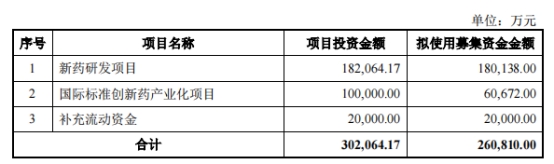 迪哲医药上半年仍0营收 正拟募不超26亿元上市募21亿