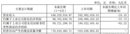 宏力达上半年净利降6成现金流连负 2020上市超募近9亿