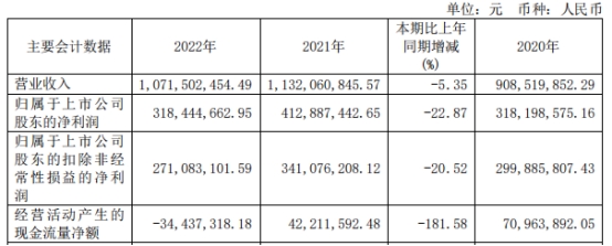 宏力达上半年净利降6成现金流连负 2020上市超募近9亿