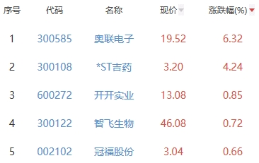 生物医药板块跌1.83% 奥联电子涨6.32%居首