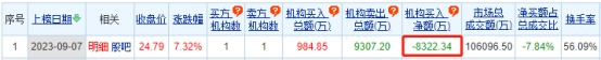 富乐德涨7.32% 机构净卖出8322万元