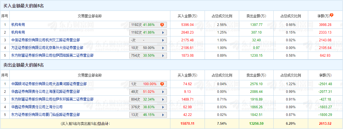 广信材料涨9.16% 机构净买入6331万元