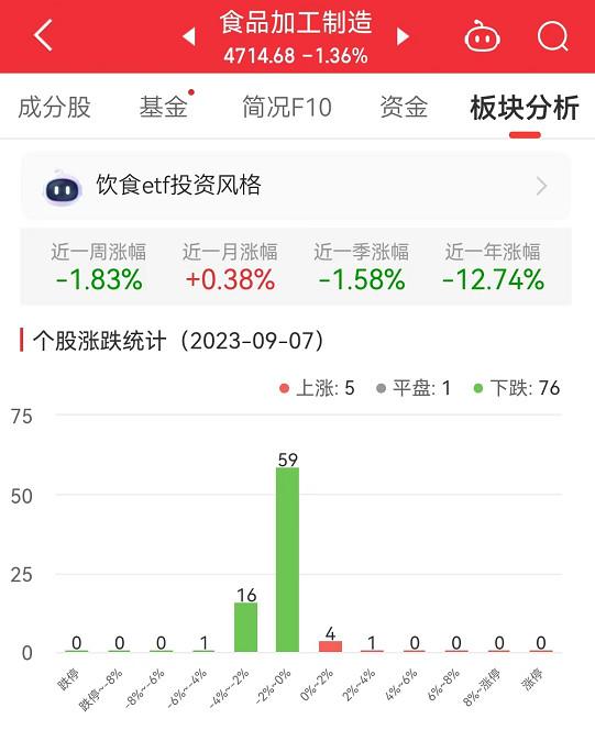 食品加工制造板块跌1.36% 康比特涨2.81%居首