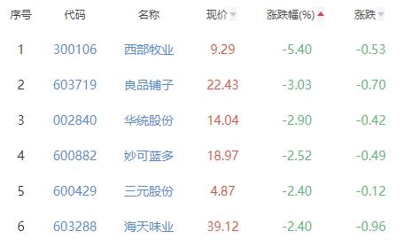 食品加工制造板块跌1.36% 康比特涨2.81%居首