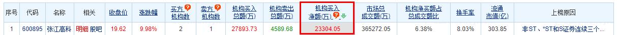 张江高科涨停 三个交易日机构净买入2.33亿元