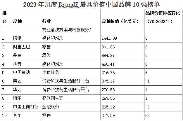 2023年凯度BrandZ最具价值中国品牌100强重磅发布 腾讯阿里茅台蝉联前三甲