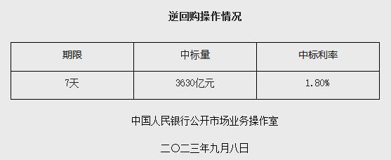 央行9月8日开展3630亿元逆回购操作 期限为7天