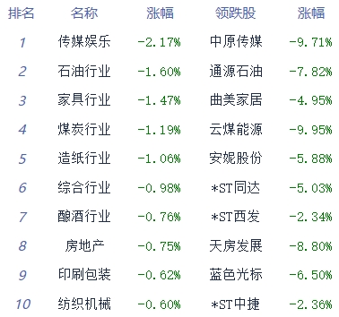 收评：两市午后震荡回升 黑色家电板块领涨