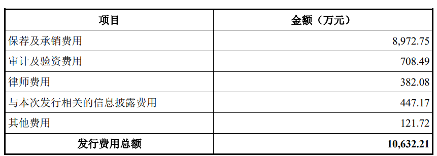 中巨芯上市募19亿首日涨182% 营收升近2年扣非均亏损