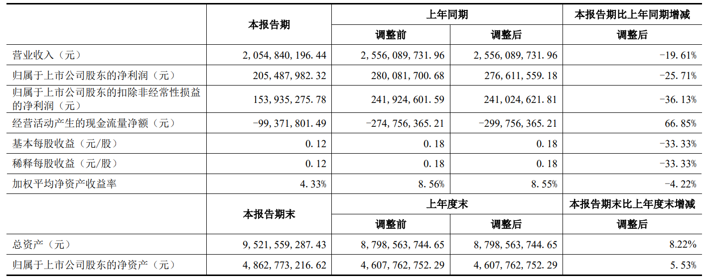 创世纪取消募集13亿元配套资金 上半年营收净利双降