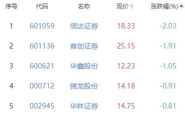 证券板块涨0.41% 华西证券涨3.44%居首