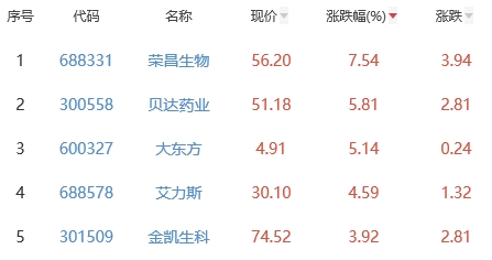 生物医药板块涨0.28% 荣昌生物涨7.54%居首