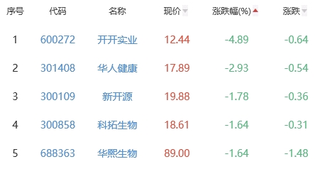 生物医药板块涨0.28% 荣昌生物涨7.54%居首