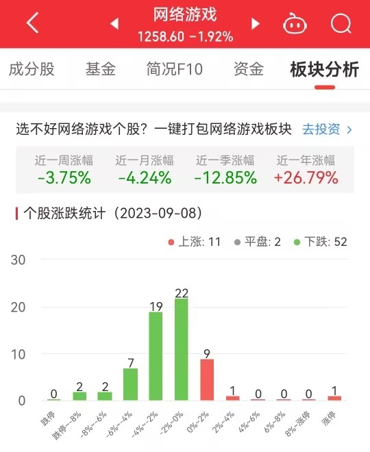 网络游戏板块跌1.92% *ST美盛涨5.14%居首