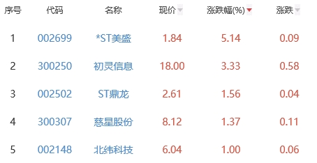 网络游戏板块跌1.92% *ST美盛涨5.14%居首