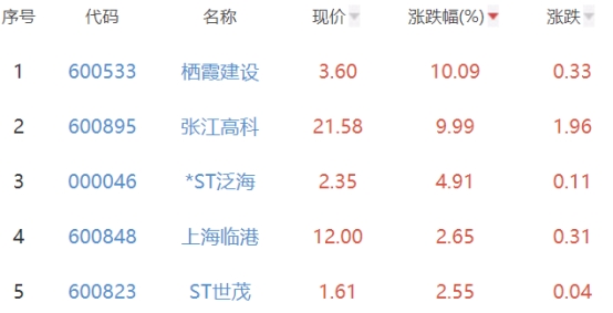 房地产开发板块跌1.1% 栖霞建设涨10.09%居首