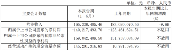 奥比中光连亏4年半 正拟定增募不超15亿去年IPO募12亿