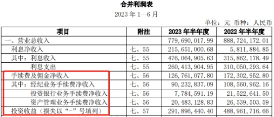 红塔证券上半年营收净利双降 2021年配股募资79.4亿