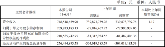 太平洋上半年同比扭亏投资收益降60% 涉及2宗处罚