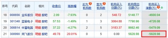 同飞股份涨停 机构净卖出5829万元