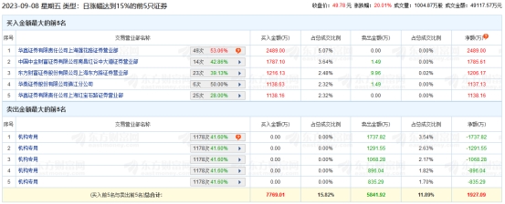 同飞股份涨停 机构净卖出5829万元