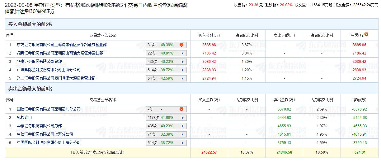 震有科技涨20.02% 机构净卖出5445万元