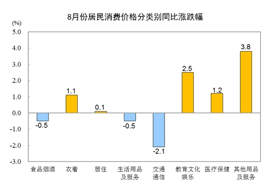 2023年8月份CPI同比上涨0.1% 环比上涨0.3%