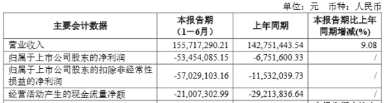 敏芯股份上半年亏去年亏 上市即巅峰募8.3亿正拟定增