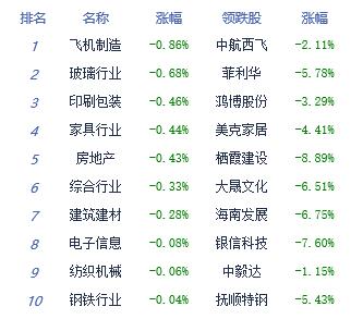 午评：A股三大指数小幅上涨 医疗器械等板块涨幅居前