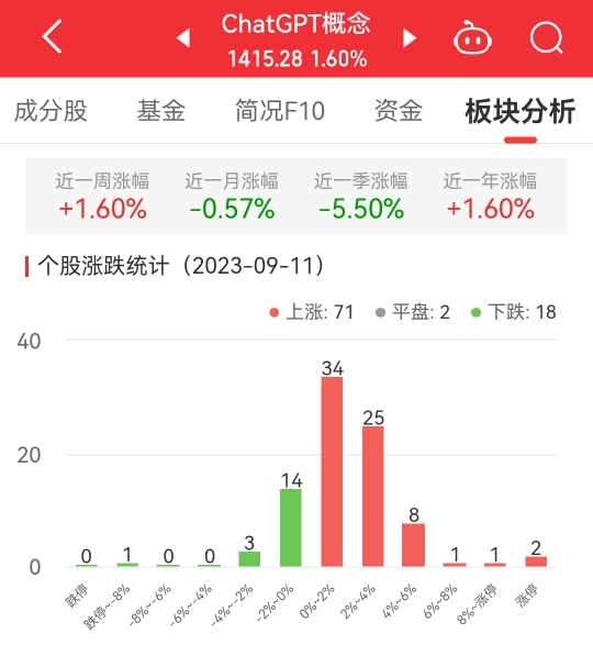 ChatGPT概念板块涨1.6% 九联科技涨12.55%居首