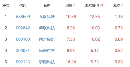 ChatGPT概念板块涨1.6% 九联科技涨12.55%居首