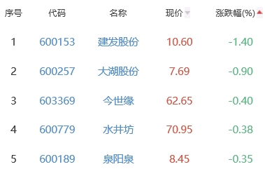 白酒概念板块涨1.26% 华创云信涨6.25%居首