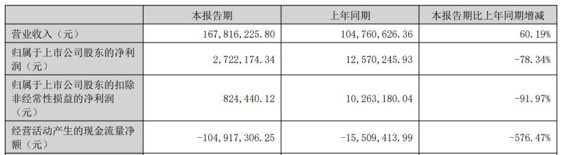 荣旗科技上半年扣非净利降9成 4月份上市超募5.7亿