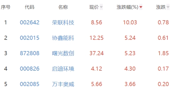 碳中和板块涨0.74% 荣联科技涨10.03%居首