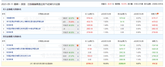 奥普光电涨停 机构净卖出7058万元