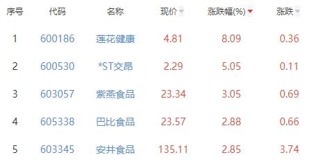 食品加工制造板块涨1.2% 莲花健康涨8.09%居首