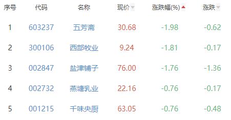 食品加工制造板块涨1.2% 莲花健康涨8.09%居首