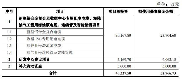 华通线缆终止不超8亿元可转债 2021年上市募3.8亿元