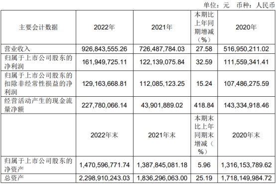 福立旺上半年扣非降78% 2020年上市两募资共14.8亿元