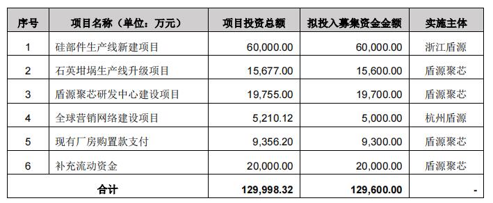 盾源聚芯业绩升境外收入占比高 经营现金净额波动大