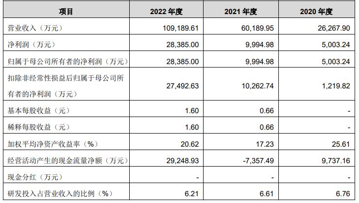 盾源聚芯业绩升境外收入占比高 经营现金净额波动大