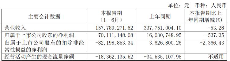 芯海科技上半年转亏 2020年上市两度募资共9.8亿元