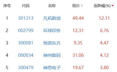 ChatGPT概念板块跌0.51% 凡拓数创涨12.11%居首