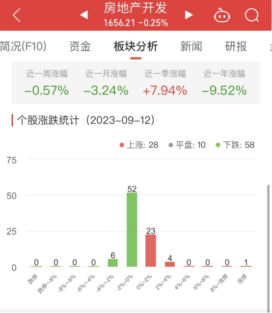 房地产开发板块跌0.25% *ST泛海涨4.93%居首