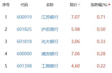 银行板块跌0.29% 江苏银行涨0.71%居首