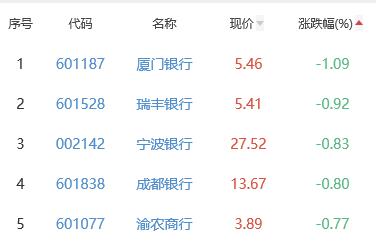 银行板块跌0.29% 江苏银行涨0.71%居首