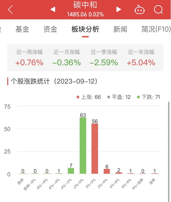 碳中和板块涨0.02% 测绘股份涨6.09%居首