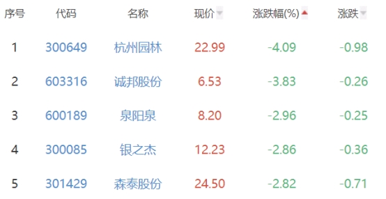 碳中和板块涨0.02% 测绘股份涨6.09%居首